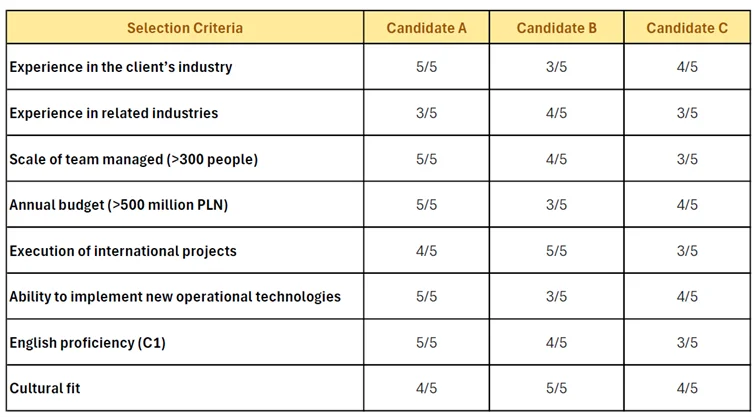 Candidate comparison table for Operations Director finalists with structured assessment criteria