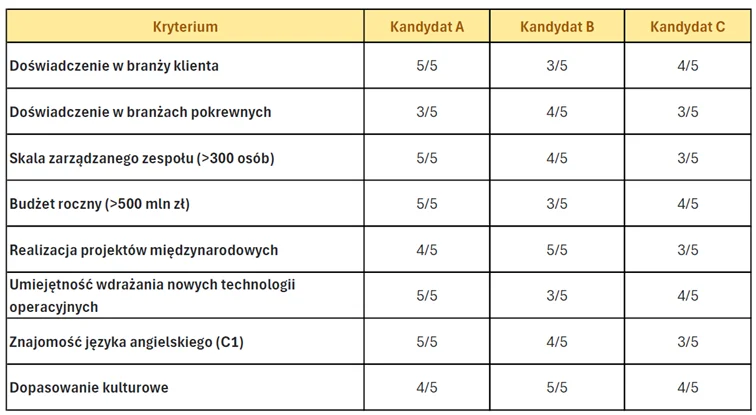 Tabela porównawcza finalistów na stanowisko Dyrektora Operacyjnego z kryteriami oceny kandydatów